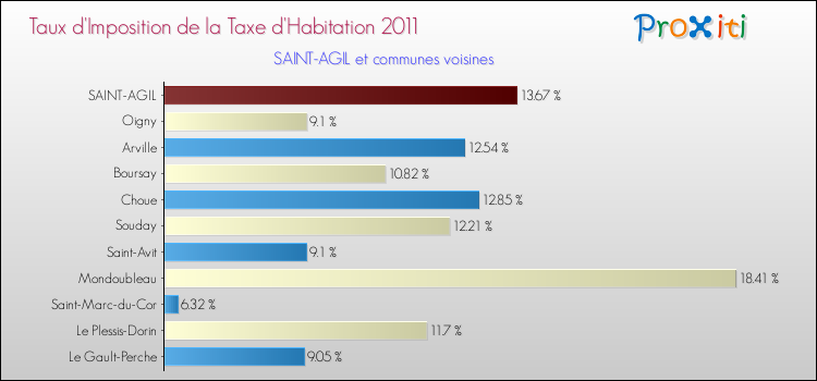 Taux d'imposition de la taxe d'habitation 2011 pour SAINT-AGIL et les communes proches Comparaison des taux d'imposition de la taxe d'habitation 2011 pour SAINT-AGIL et les communes voisines