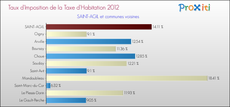 Taux d'imposition de la taxe d'habitation 2012 pour SAINT-AGIL et les communes proches Comparaison des taux d'imposition de la taxe d'habitation 2012 pour SAINT-AGIL et les communes voisines