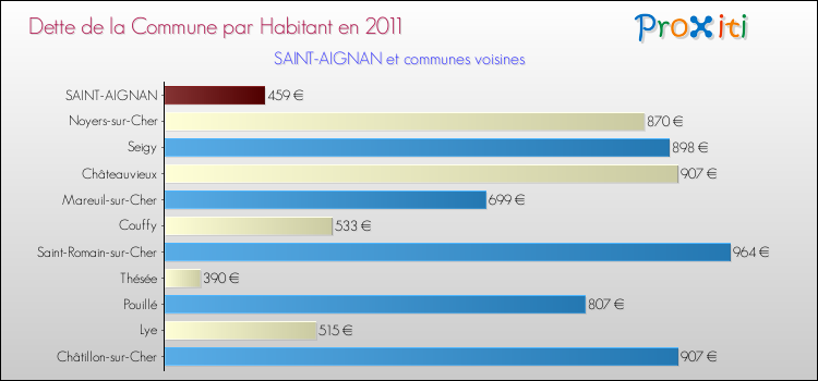 Dette par habitant de la commune en 2011 pour SAINT-AIGNAN et les communes proches Comparaison de la dette par habitant de la commune en 2011 pour SAINT-AIGNAN et les communes voisines
