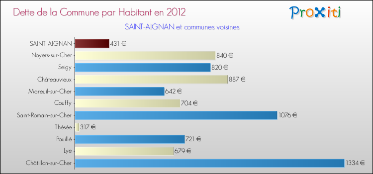 Dette par habitant de la commune en 2012 pour SAINT-AIGNAN et les communes proches Comparaison de la dette par habitant de la commune en 2012 pour SAINT-AIGNAN et les communes voisines