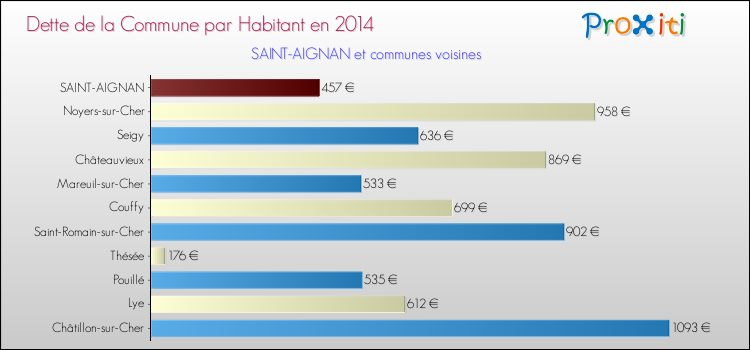 Dette par habitant de la commune en 2014 pour SAINT-AIGNAN et les communes proches Comparaison de la dette par habitant de la commune en 2014 pour SAINT-AIGNAN et les communes voisines