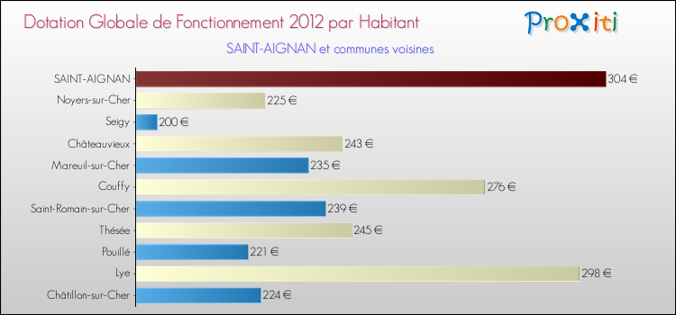 Montant des dotations globales de fonctionnement DGF par Habitant pour SAINT-AIGNAN et les communes proches Comparaison des des dotations globales de fonctionnement DGF par habitant pour SAINT-AIGNAN et les communes voisines