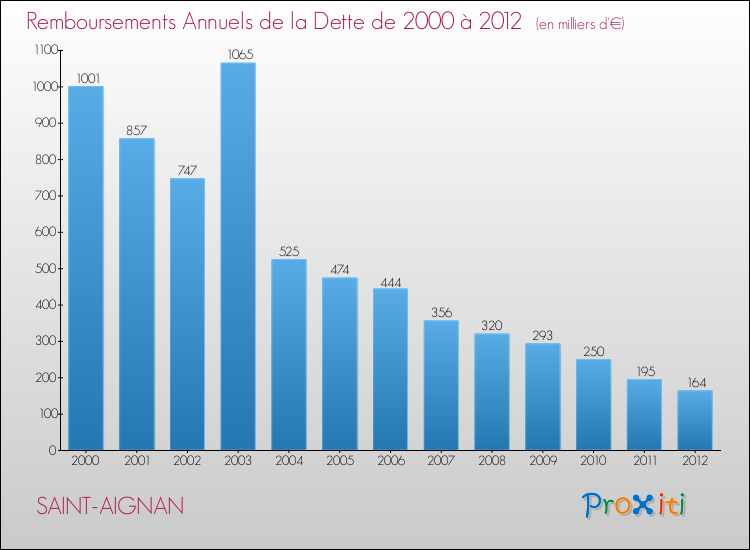 Evolution de l'annuité de la dette pour la commune de SAINT-AIGNAN de 2000 à 2012 Annuités de la dette pour SAINT-AIGNAN de 2000 à 2012