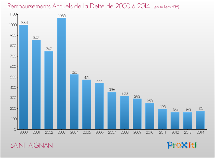 Evolution de l'annuité de la dette pour la commune de SAINT-AIGNAN de 2000 à 2014 Annuités de la dette pour SAINT-AIGNAN de 2000 à 2014