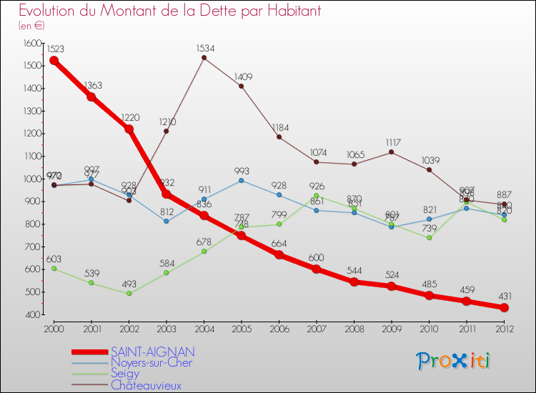 Evolution de la dette par habitant pour la commune de SAINT-AIGNAN et les communes proches de 2000 à 2012 Comparaison de la dette par habitant pour SAINT-AIGNAN et les communes voisines de 2000 à 2012