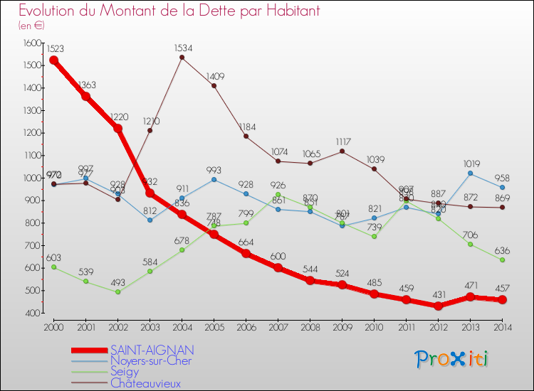 Evolution de la dette par habitant pour la commune de SAINT-AIGNAN et les communes proches de 2000 à 2014 Comparaison de la dette par habitant pour SAINT-AIGNAN et les communes voisines de 2000 à 2014