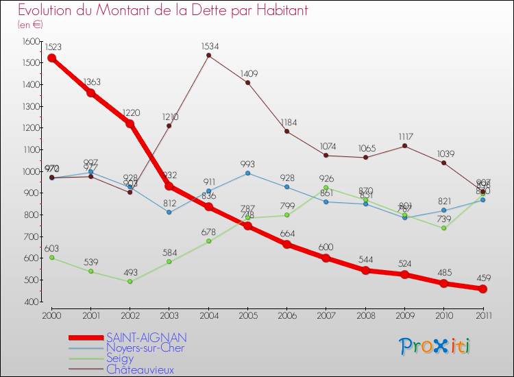 Evolution de la dette par habitant pour la commune de SAINT-AIGNAN et les communes proches Comparaison de la dette par habitant pour SAINT-AIGNAN et les communes voisines