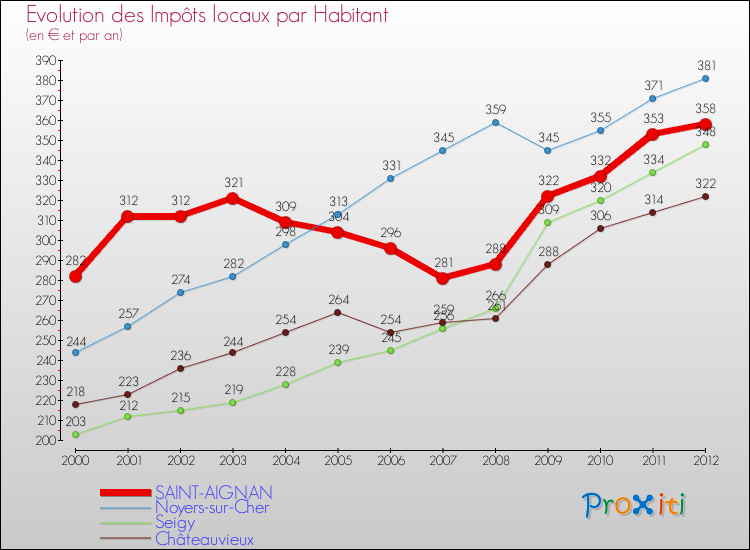 Evolution et montant des impôts locaux par Habitant pour SAINT-AIGNAN et les communes proches Comparaison des impôts locaux par habitant pour SAINT-AIGNAN et les communes voisines