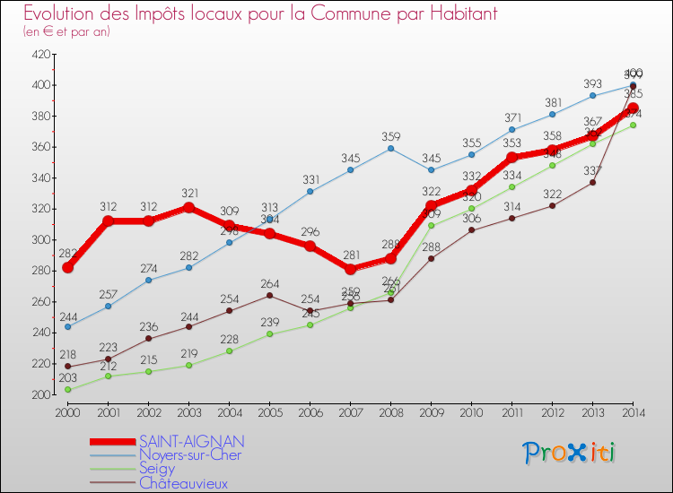 Evolution et montant des impôts locaux par Habitant pour SAINT-AIGNAN et les communes proches de 2000 à 2014 Comparaison des impôts locaux par habitant pour SAINT-AIGNAN et les communes voisines de 2000 à 2014