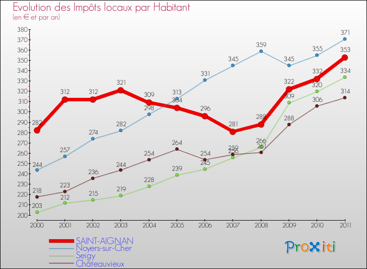 Evolution et montant des impôts locaux par Habitant pour SAINT-AIGNAN et les communes proches Comparaison des impôts locaux par habitant pour SAINT-AIGNAN et les communes voisines
