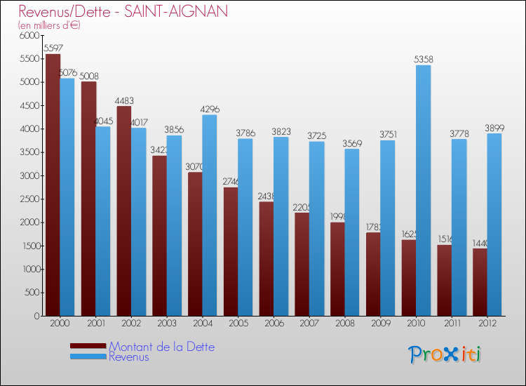 Evolution comparée de la dette et des revenus pour la commune de SAINT-AIGNAN de 2000 à 2012 Comparaison de la dette et des revenus pour SAINT-AIGNAN de 2000 à 2012