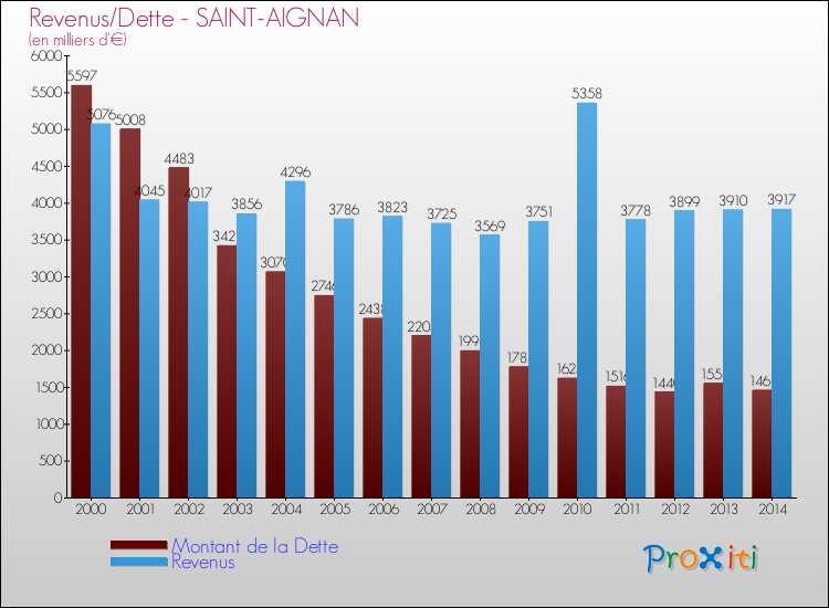 Evolution comparée de la dette et des revenus pour la commune de SAINT-AIGNAN de 2000 à 2014 Comparaison de la dette et des revenus pour SAINT-AIGNAN de 2000 à 2014
