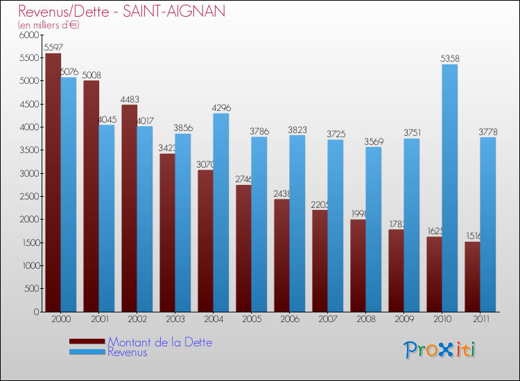 Evolution comparée de la dette et des revenus pour la commune de SAINT-AIGNAN de 2000 à 2011 Comparaison de la dette et des revenus pour SAINT-AIGNAN de 2000 à 2011