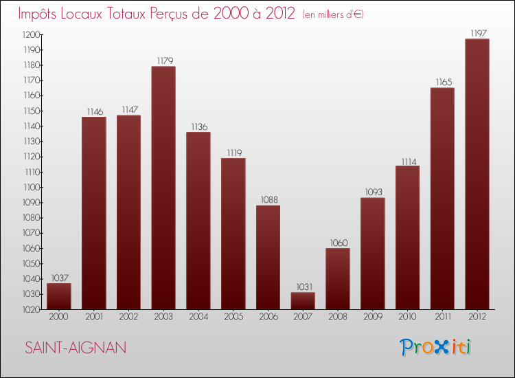 Evolution des Impôts Locaux pour la commune de SAINT-AIGNAN de 2000 à 2012 Evolution des Impôts Locaux pour SAINT-AIGNAN de 2000 à 2012