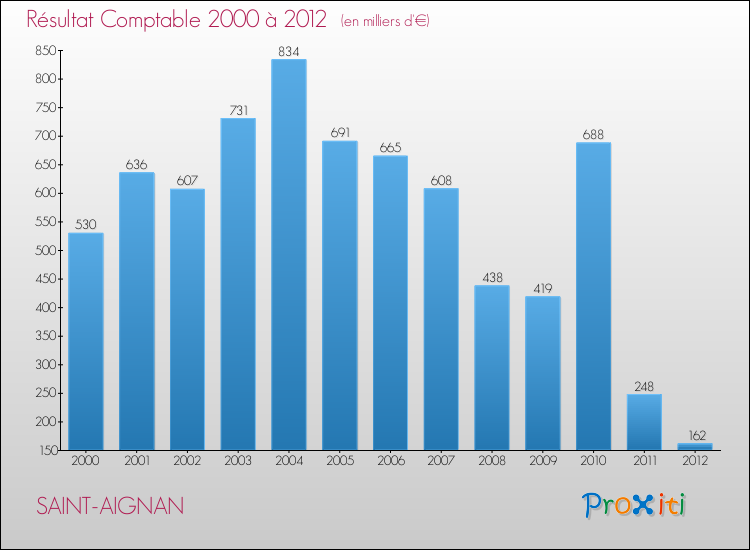 Evolution du résultat comptable pour la commune de SAINT-AIGNAN de 2000 à 2012 Evolution du résultat comptable pour SAINT-AIGNAN de 2000 à 2012