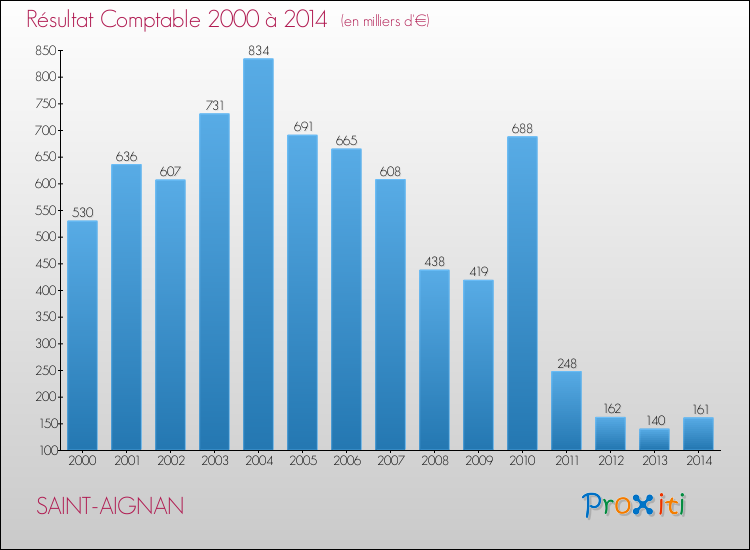 Evolution du résultat comptable pour la commune de SAINT-AIGNAN de 2000 à 2014 Evolution du résultat comptable pour SAINT-AIGNAN de 2000 à 2014
