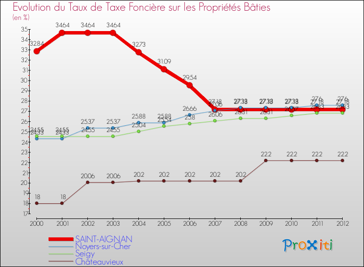Evolution du taux de la taxe foncière sur le bati pour SAINT-AIGNAN et les communes proches de 2000 à 2012 Comparaison des taux de taxe foncière sur le bati pour SAINT-AIGNAN et les communes voisines de 2000 à 2012