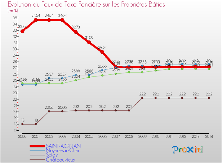 Evolution du taux de la taxe foncière sur le bati pour SAINT-AIGNAN et les communes proches de 2000 à 2014 Comparaison des taux de taxe foncière sur le bati pour SAINT-AIGNAN et les communes voisines de 2000 à 2014