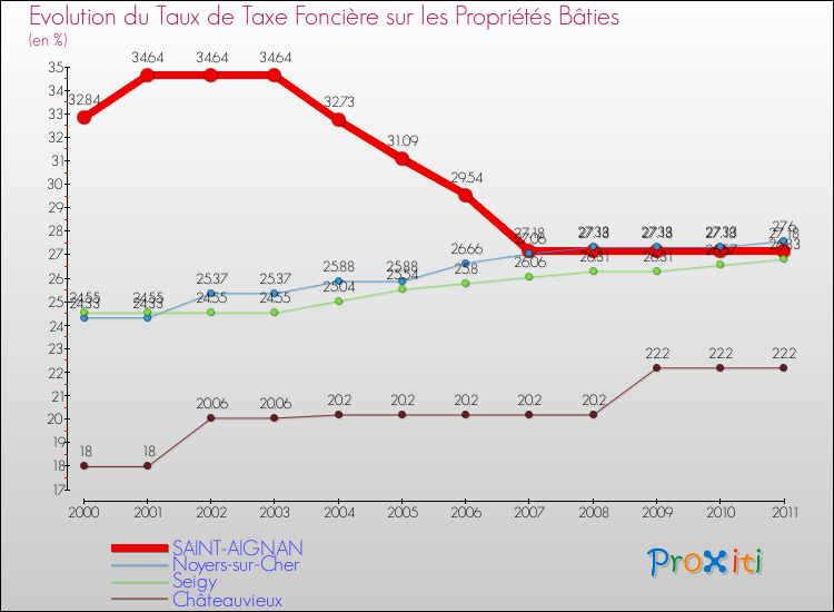 Evolution du taux de la taxe foncière sur le bati pour SAINT-AIGNAN et les communes proches Comparaison des taux de taxe foncière sur le bati pour SAINT-AIGNAN et les communes voisines