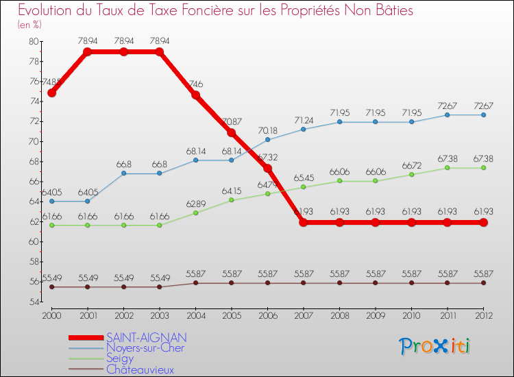 Evolution du taux de la taxe foncière sur les immeubles et terrains non batis pour SAINT-AIGNAN et les communes proches de 2000 à 2012 Comparaison des taux de la taxe foncière sur les immeubles et terrains non batis pour SAINT-AIGNAN et les communes voisines de 2000 à 2012