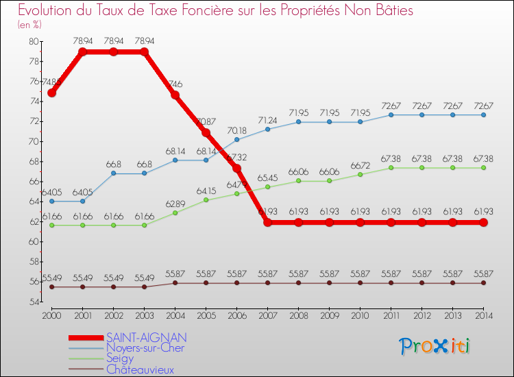 Evolution du taux de la taxe foncière sur les immeubles et terrains non batis pour SAINT-AIGNAN et les communes proches de 2000 à 2014 Comparaison des taux de la taxe foncière sur les immeubles et terrains non batis pour SAINT-AIGNAN et les communes voisines de 2000 à 2014