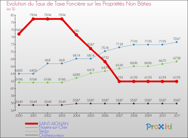 Evolution du taux de la taxe foncière sur les immeubles et terrains non batis pour SAINT-AIGNAN et les communes proches Comparaison des taux de la taxe foncière sur les immeubles et terrains non batis pour SAINT-AIGNAN et les communes voisines