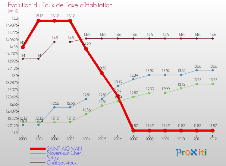 Evolution du taux de la taxe d'habitation pour SAINT-AIGNAN et les communes proches Comparaison des taux de la taxe d'habitation pour SAINT-AIGNAN et les communes voisines