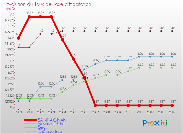 Evolution du taux de la taxe d'habitation pour SAINT-AIGNAN et les communes proches de 2000 à 2014 Comparaison des taux de la taxe d'habitation pour SAINT-AIGNAN et les communes voisines de 2000 à 2014