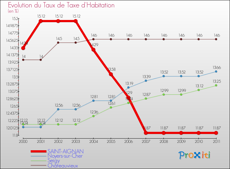 Evolution du taux de la taxe d'habitation pour SAINT-AIGNAN et les communes proches Comparaison des taux de la taxe d'habitation pour SAINT-AIGNAN et les communes voisines