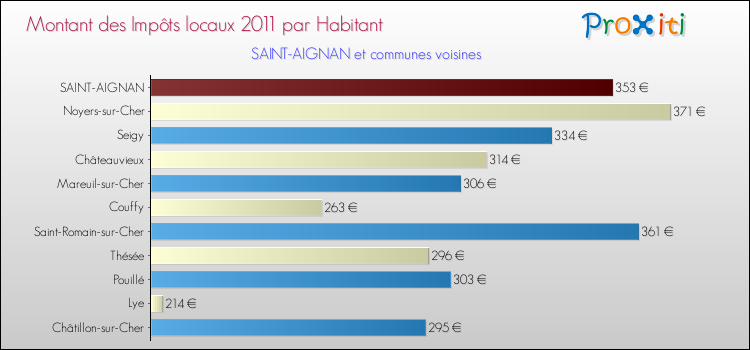 Montant des impôts locaux par Habitant pour SAINT-AIGNAN et les communes proches Comparaison des impôts locaux par habitant pour SAINT-AIGNAN et les communes voisines