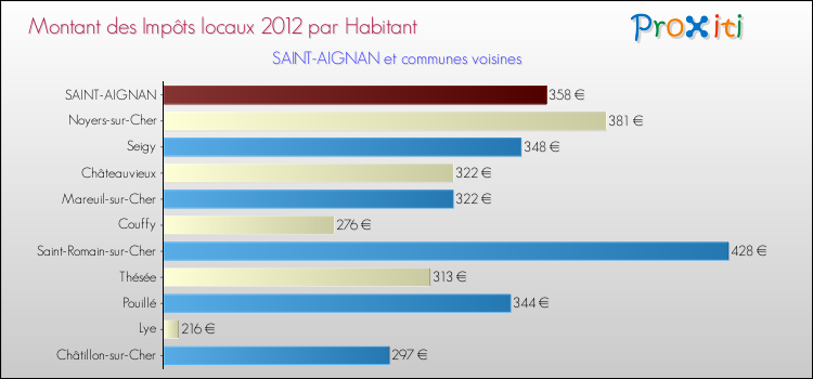 Montant des impôts locaux par Habitant pour SAINT-AIGNAN et les communes proches Comparaison des impôts locaux par habitant pour SAINT-AIGNAN et les communes voisines