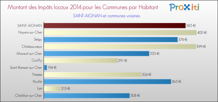Montant des impôts locaux par Habitant pour SAINT-AIGNAN et les communes proches en 2014 Comparaison des impôts locaux par habitant pour SAINT-AIGNAN et les communes voisines en 2014