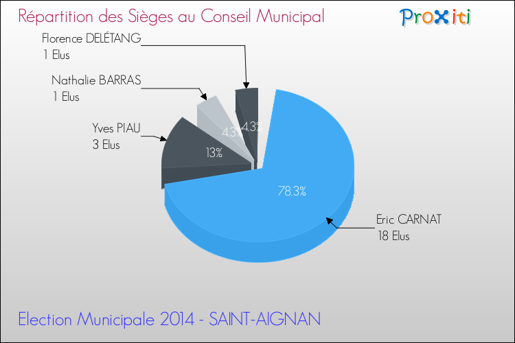 Répartition des élus au conseil municipal entre les listes à l'issue du 1er Tour des Elections Municipales 2014 de la commune de SAINT-AIGNAN Elections Municipales 2014 - Répartition des élus au conseil municipal entre les listes à l'issue du 1er Tour pour la commune de SAINT-AIGNAN