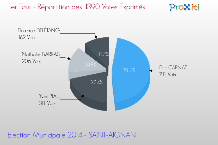 Répartition des votes exprimés au 1er Tour des Elections Municipales 2014 de la commune de SAINT-AIGNAN Elections Municipales 2014 - Répartition des votes exprimés au 1er Tour pour la commune de SAINT-AIGNAN