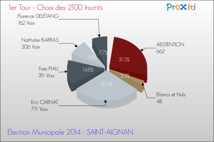 Résultats par rapport aux inscrits au 1er Tour des Elections Municipales 2014 de la commune de SAINT-AIGNAN Elections Municipales 2014 - Résultats par rapport aux inscrits au 1er Tour pour la commune de SAINT-AIGNAN
