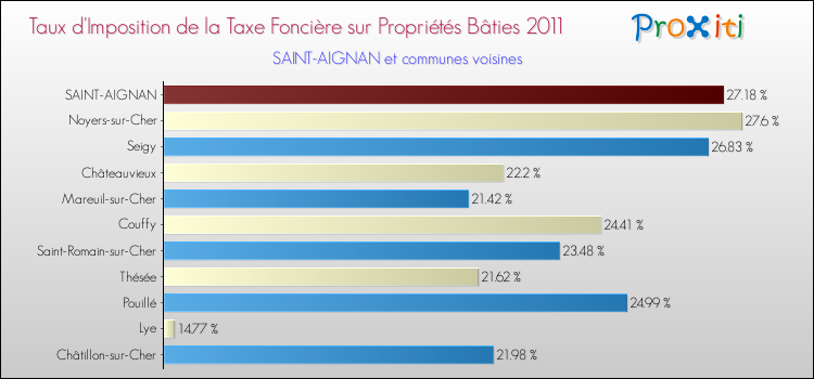 Taux d'imposition de la taxe foncière sur le bati 2011 pour SAINT-AIGNAN et les communes proches Comparaison des taux d'imposition de la taxe foncière sur le bati 2011 pour SAINT-AIGNAN et les communes voisines