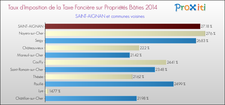 Taux d'imposition de la taxe foncière sur le bati 2014 pour SAINT-AIGNAN et les communes proches Comparaison des taux d'imposition de la taxe foncière sur le bati 2014 pour SAINT-AIGNAN et les communes voisines