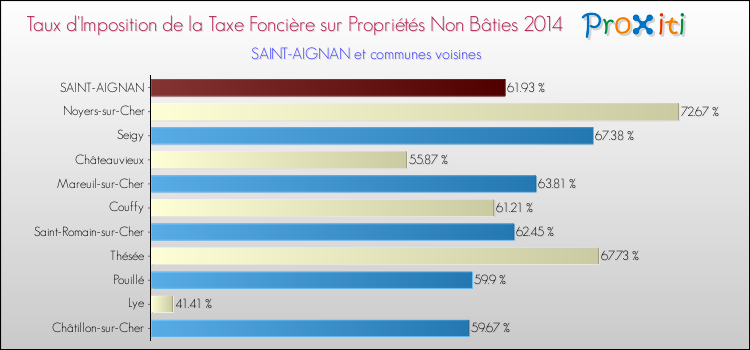Taux d'imposition de la taxe foncière sur les immeubles et terrains non batis 2014 pour SAINT-AIGNAN et les communes proches Comparaison des taux d'imposition de la taxe foncière sur les immeubles et terrains non batis 2014 pour SAINT-AIGNAN et les communes voisines