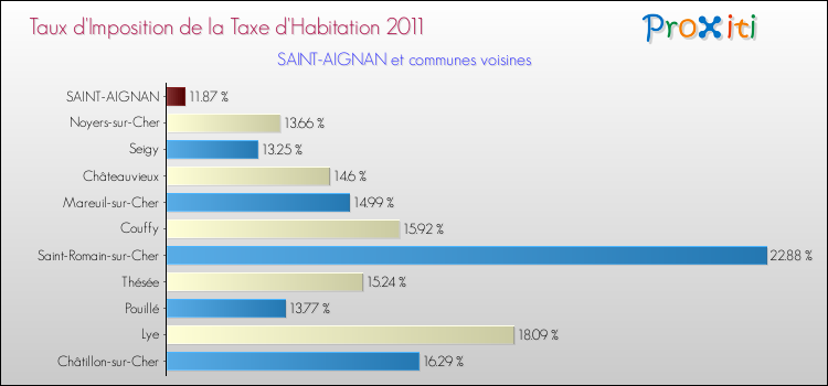 Taux d'imposition de la taxe d'habitation 2011 pour SAINT-AIGNAN et les communes proches Comparaison des taux d'imposition de la taxe d'habitation 2011 pour SAINT-AIGNAN et les communes voisines
