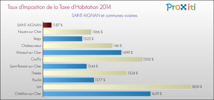 Taux d'imposition de la taxe d'habitation 2014 pour SAINT-AIGNAN et les communes proches Comparaison des taux d'imposition de la taxe d'habitation 2014 pour SAINT-AIGNAN et les communes voisines