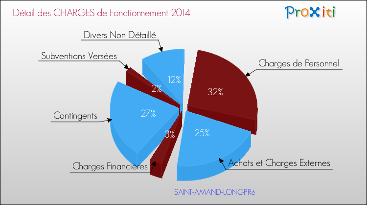 Décomposition des Charges de Fonctionnement 2014 de la commune de SAINT-AMAND-LONGPRé Charges de Fonctionnement 2014 pour la commune de SAINT-AMAND-LONGPRé