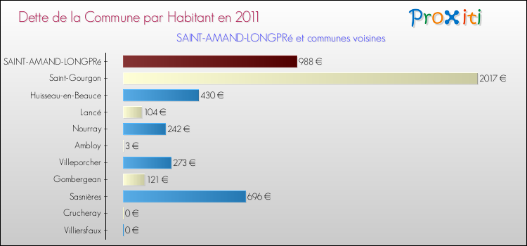 Dette par habitant de la commune en 2011 pour SAINT-AMAND-LONGPRé et les communes proches Comparaison de la dette par habitant de la commune en 2011 pour SAINT-AMAND-LONGPRé et les communes voisines