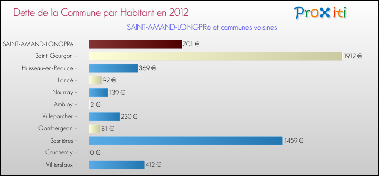 Dette par habitant de la commune en 2012 pour SAINT-AMAND-LONGPRé et les communes proches Comparaison de la dette par habitant de la commune en 2012 pour SAINT-AMAND-LONGPRé et les communes voisines