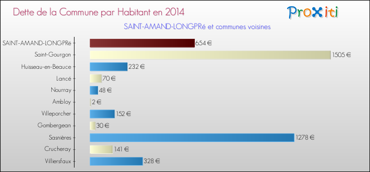 Dette par habitant de la commune en 2014 pour SAINT-AMAND-LONGPRé et les communes proches Comparaison de la dette par habitant de la commune en 2014 pour SAINT-AMAND-LONGPRé et les communes voisines
