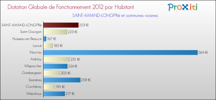Montant des dotations globales de fonctionnement DGF par Habitant pour SAINT-AMAND-LONGPRé et les communes proches Comparaison des des dotations globales de fonctionnement DGF par habitant pour SAINT-AMAND-LONGPRé et les communes voisines
