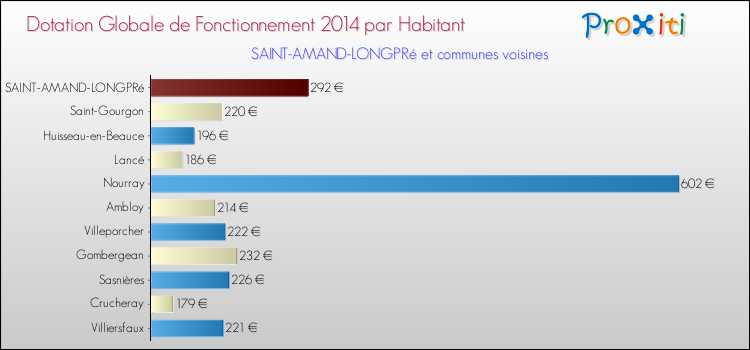 Montant des dotations globales de fonctionnement DGF par Habitant pour SAINT-AMAND-LONGPRé et les communes proches en 2014. Comparaison des des dotations globales de fonctionnement DGF par habitant pour SAINT-AMAND-LONGPRé et les communes voisines en 2014.