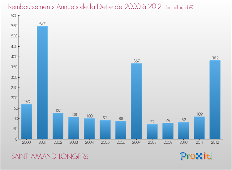 Evolution de l'annuité de la dette pour la commune de SAINT-AMAND-LONGPRé de 2000 à 2012 Annuités de la dette pour SAINT-AMAND-LONGPRé de 2000 à 2012