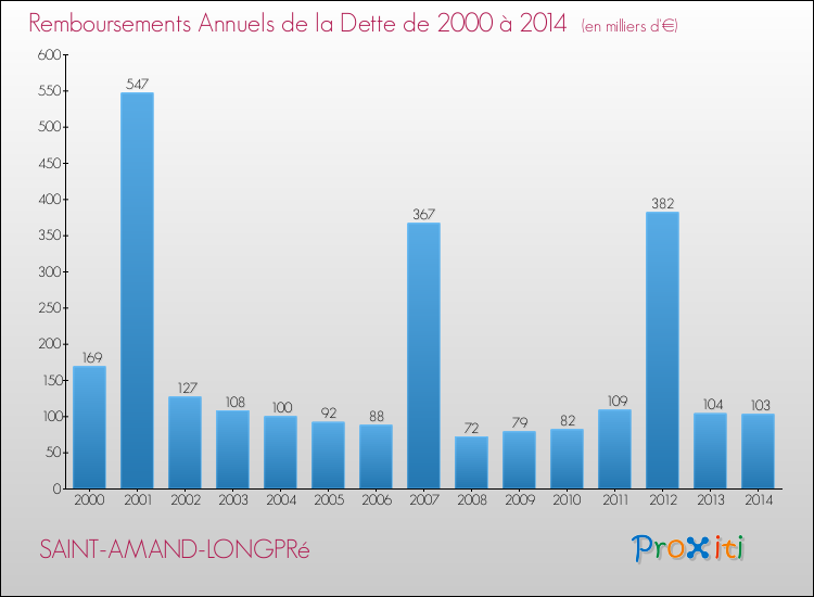 Evolution de l'annuité de la dette pour la commune de SAINT-AMAND-LONGPRé de 2000 à 2014 Annuités de la dette pour SAINT-AMAND-LONGPRé de 2000 à 2014