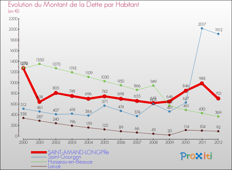 Evolution de la dette par habitant pour la commune de SAINT-AMAND-LONGPRé et les communes proches de 2000 à 2012 Comparaison de la dette par habitant pour SAINT-AMAND-LONGPRé et les communes voisines de 2000 à 2012
