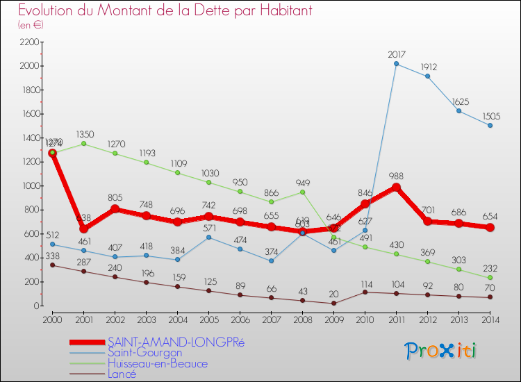 Evolution de la dette par habitant pour la commune de SAINT-AMAND-LONGPRé et les communes proches de 2000 à 2014 Comparaison de la dette par habitant pour SAINT-AMAND-LONGPRé et les communes voisines de 2000 à 2014